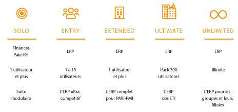 solution se décline en 5 gammes